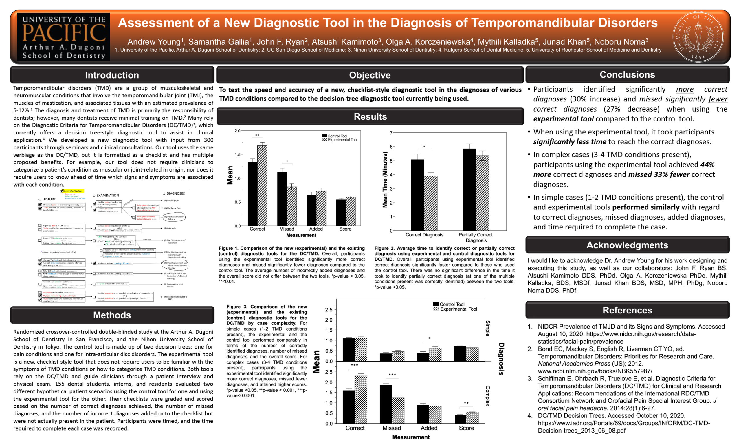 Assessment of a New Diagnostic Tool in the Diagnosis of Temporomandibular Disorders