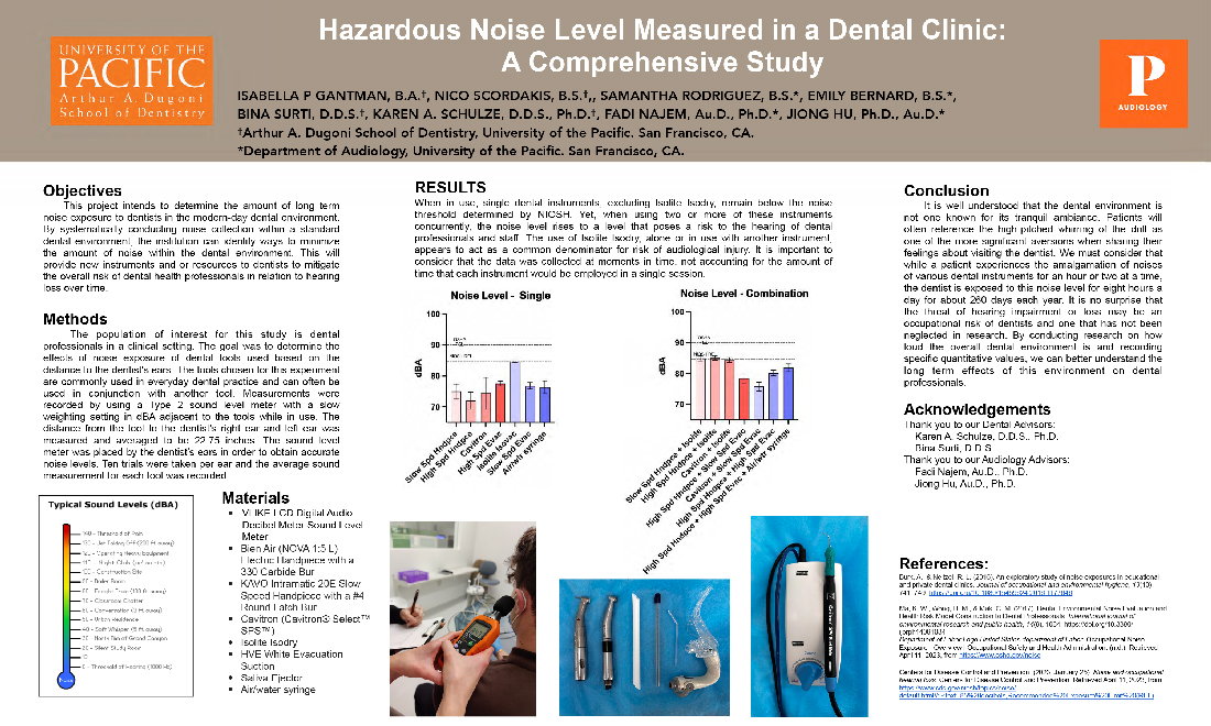 Hazardous Noise Level Measured at a Dental Clinic: A Comprehensive Study