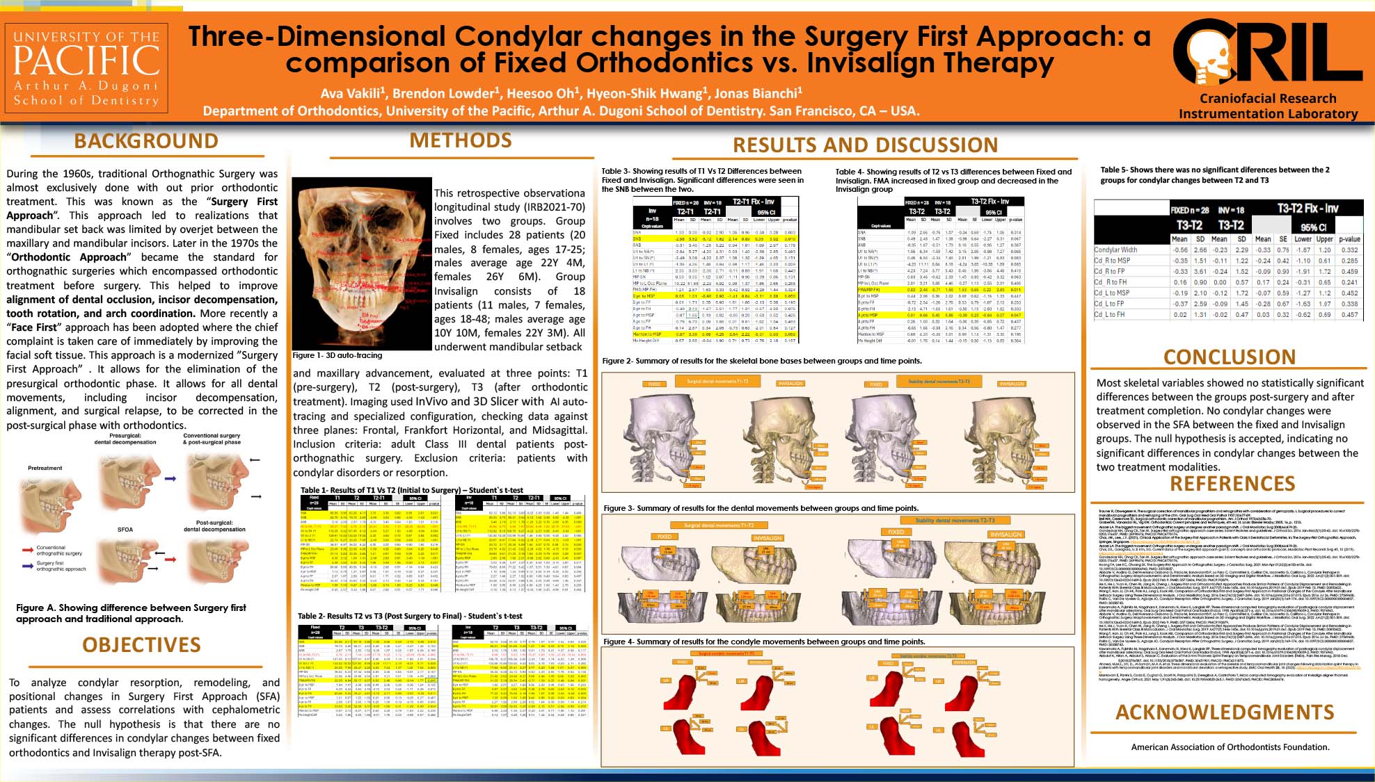 Three-Dimensional Condylar Changes in the Surgery First Approach: A Comparison of Fixed Orthodontics vs. Invisalign Therapy