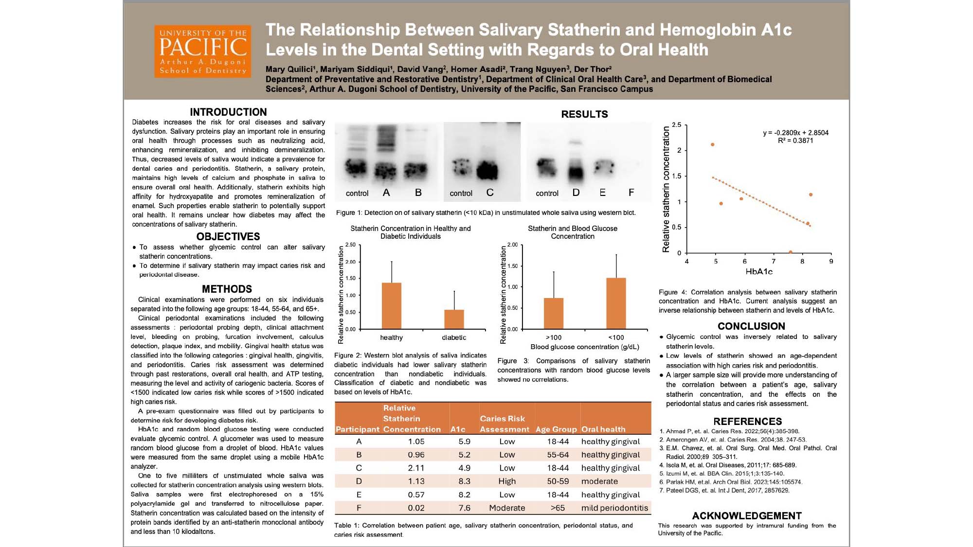 The Relationship Between Salivary Statherin and Hemoglobin A1c Levels in the Dental Setting with Regards to Oral Health